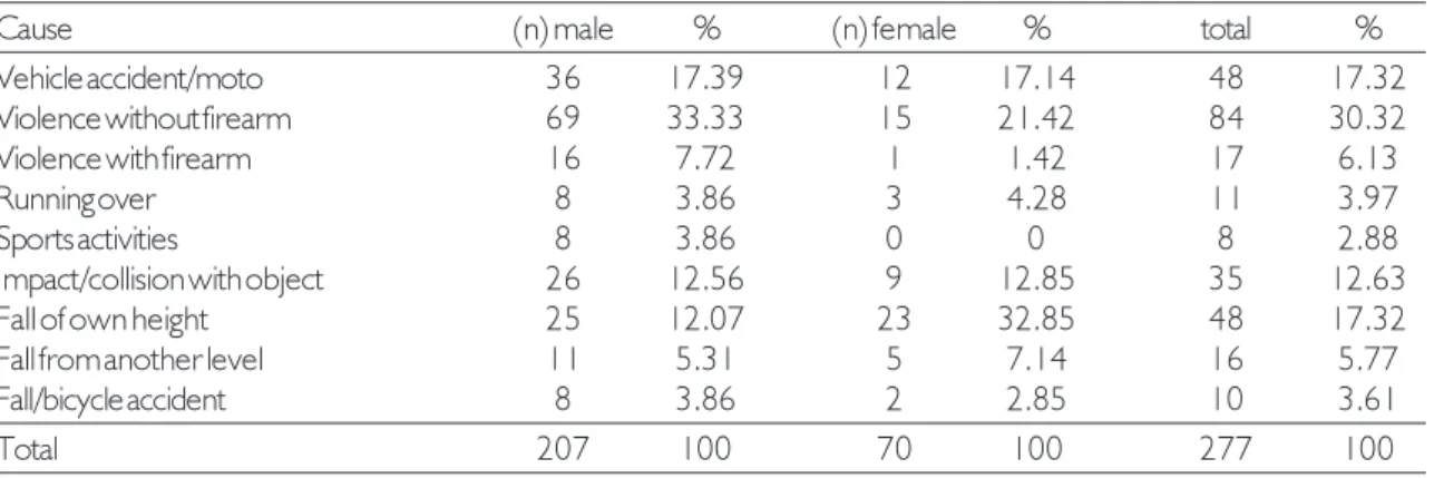 Table 4. Distribution of patients with facial fractures by sex and cause.