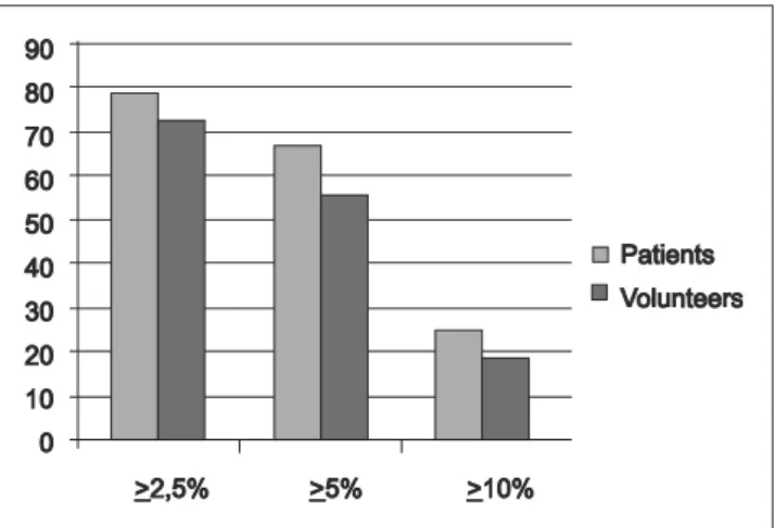 Table 1. Degree of facial symmetry between the population of volunteers (n = 101) and patients (n = 100).