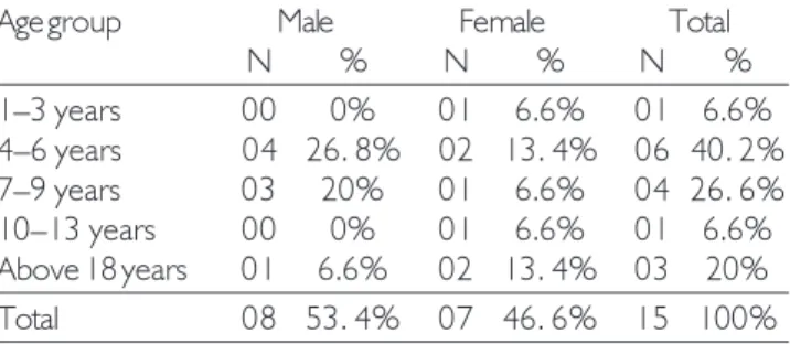 Table 1. Distribution of patients according to age and gender.