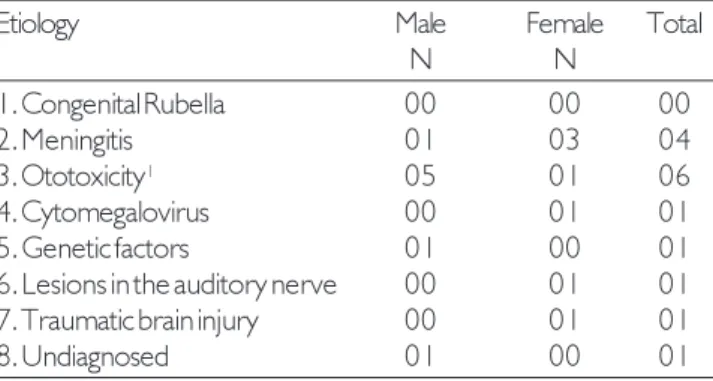 Table 2. Distribution of subjects according to the etiology and sex.