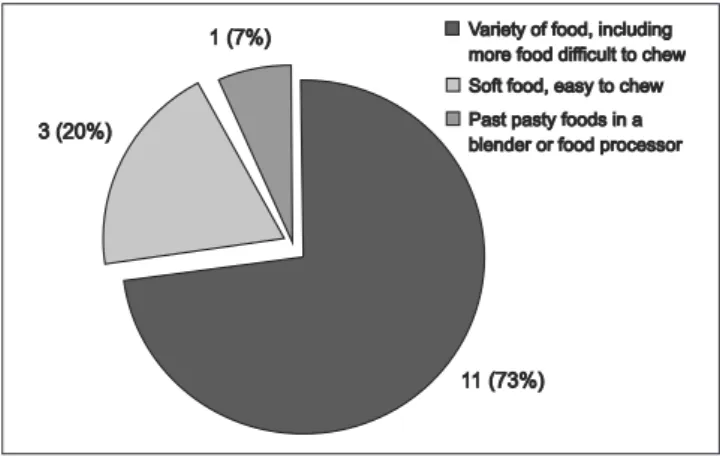 Table 1 shows the distribution of SWAL-QOL domains, according to the median. It was observed that the “communication” and “fear” domains were those with the lowest scores, indicating severe impact on quality of life related to deglutition