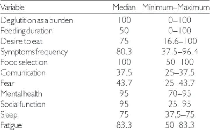 Table 1. Distribution of variables related to SWAL-QOL domains, according to measures of central tendency and variability