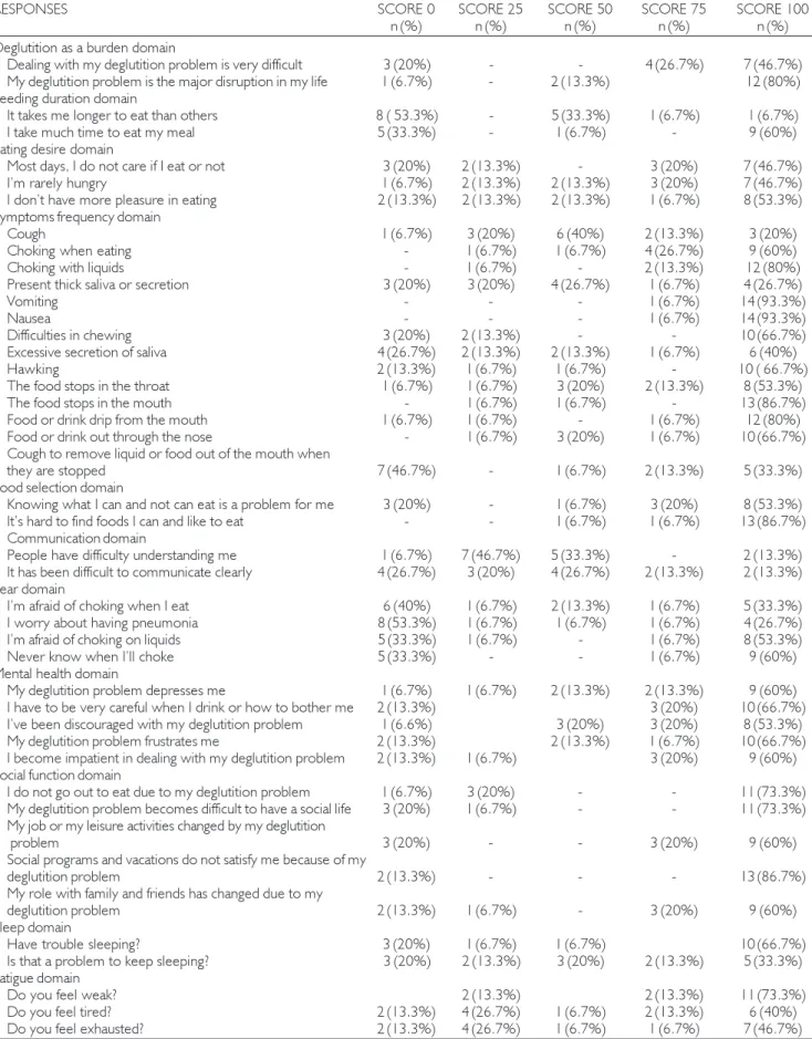 Table 2. Distribution of the sample of patients with total laryngectomy according to the responses of SWAL-QOL questionnaire (Portas, 2009) with respect to burden, feeding duration, eating desire, symptom frequency, food selection, communication, fear, men