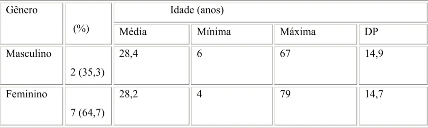 Tabela 1. Distribuição da amostra dos pacientes incluídos no estudo, em razão do gênero