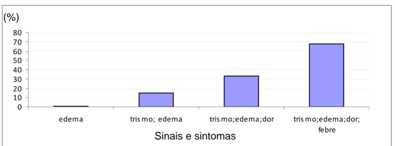 Gráfico 2: Outras manifestações apresentadas