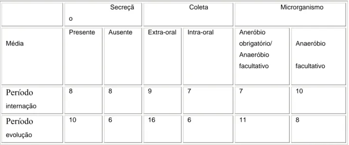 Tabela 5: Período de evolução e internação (média em dias); Presença de secreção, via de coleta e  presença de microrganismos anaeróbios facultativos associados ou não aos anaeróbios obrigatórios 