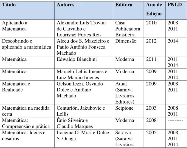 Tabela 1: Livros didáticos analisados 