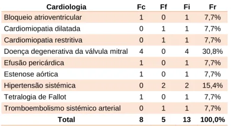Tabela 4 - Distribuição dos casos clínicos no âmbito da área clínica de cardiologia (n=13)