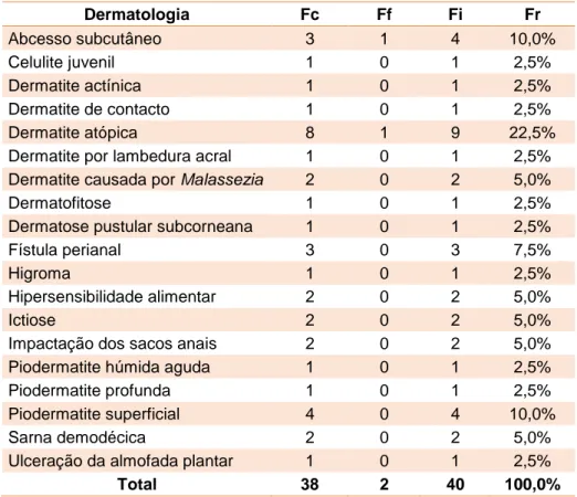 Tabela 5 - Distribuição dos casos clínicos no âmbito da área clínica de dermatologia (n=40)