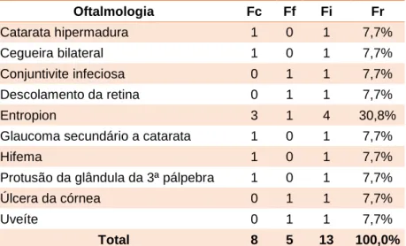 Tabela 12 - Distribuição dos procedimentos no âmbito da área clínica de oftalmologia (n=13)