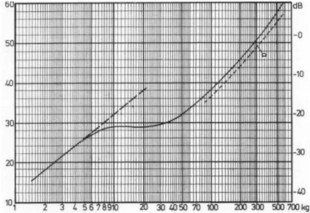 Figura 21 - Dependência da isolação acústica do ar com o peso das superfícies. Do lado esquerdo encontra-se a medida da  absorção do som, à direita é medido o valor de absorção do ar, e em baixo são medido os valores das superfícies 