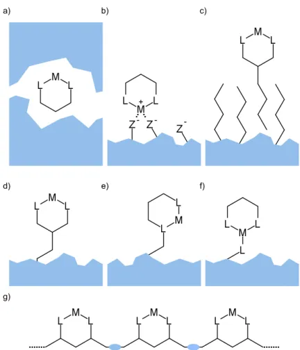 Figure 1.2: Methods for the immobilization of transition metal complexes onto solid supports: encapsulation (a); electro- electro-static interaction (b); van der Waals interaction (c); covalent bonding (d, e and f) and using a coordination polymer (g) , re