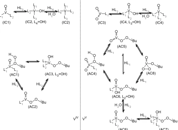 Figure 1.20: Equilibrium relationships between inactive complexes (IC) and active complexes (AC) with the same oxidation state of vanadium