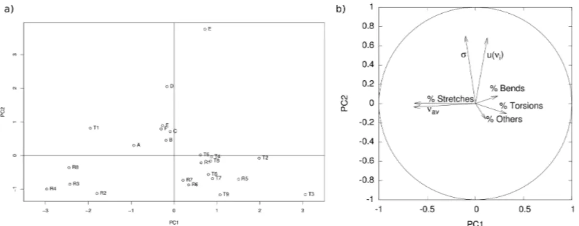 Figure 3.3: Representation of the scores of the PCA analysis for PC1 and PC2 (a) and the correlation circle between their components (b).