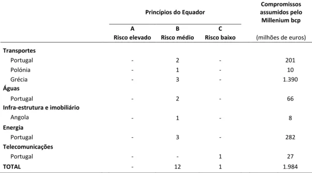 Tabela 1 – Projetos aprovados em 2006 de acordo com os PE 