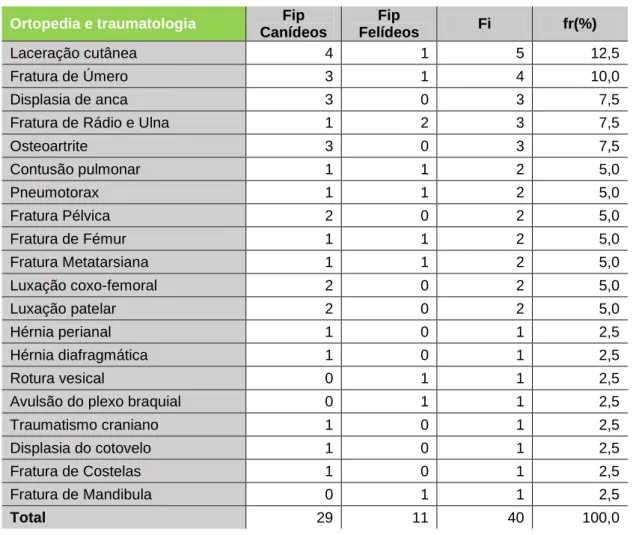 Tabela 7 - Distribuição da casuística na área clínica de ortopedia e traumatologia [Fip - frequência absoluta por espécie; Fi -  frequência absoluta; fr(%) - frequência relativa; n=40] 