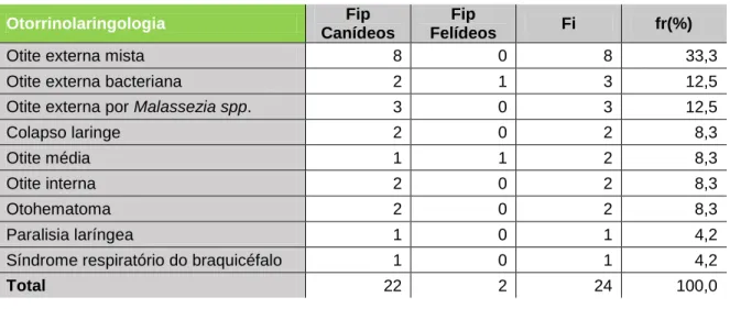 Tabela 11 - Distribuição da casuística na área clínica de otorrinolaringologia [Fip - frequência absoluta por espécie; Fi - fre- fre-quência absoluta; fr(%) - frefre-quência relativa; n=24] 