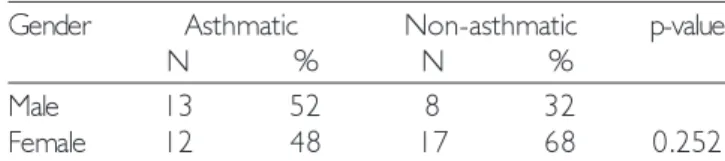 Table 2 shows the distribution of the data for age, weight, height, and BMI in the asthmatic and non-asthmatic groups