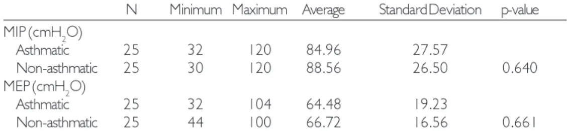 Table 3. Distribution of inspiratory and peak expiratory pressures in asthmatic and non-asthmatic groups.