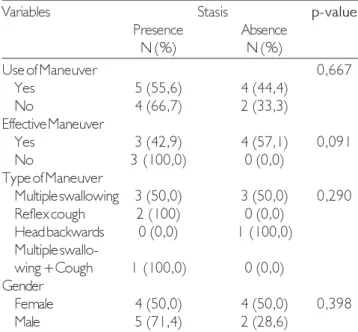 Table 4. Statistical analysis of the stasis presence in relation to the: use of maneuvers, effective maneuver, type of maneuver and gender.