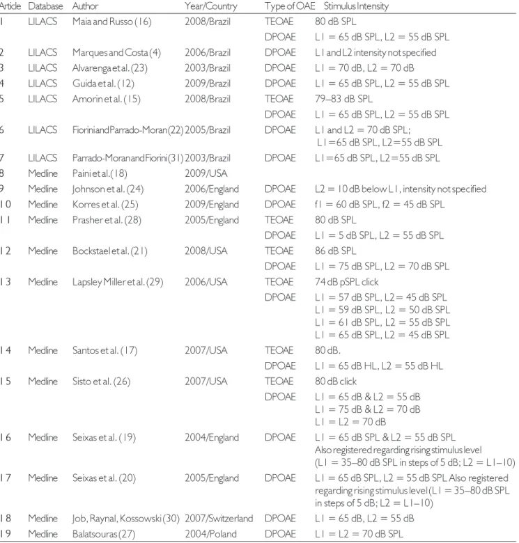 Table 2. Analysis of scientific articles in relation to the research parameters used.