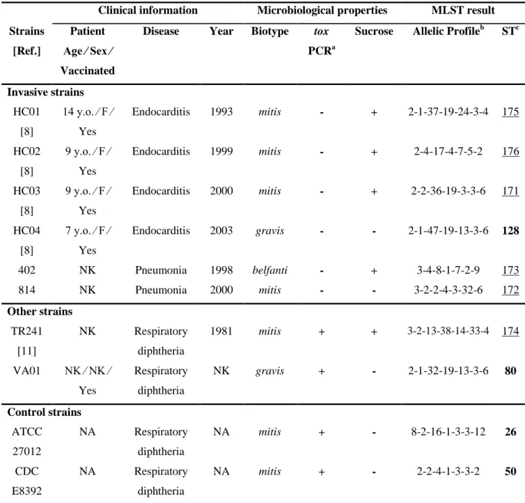 TABLE  1.  Clinical  and  microbiological  information  about  the  strains  of  Corynebacterium 