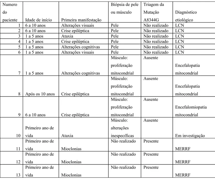 Tabela I. Características clínicas e etiológica dos pacientes com PEM estudados Numero 