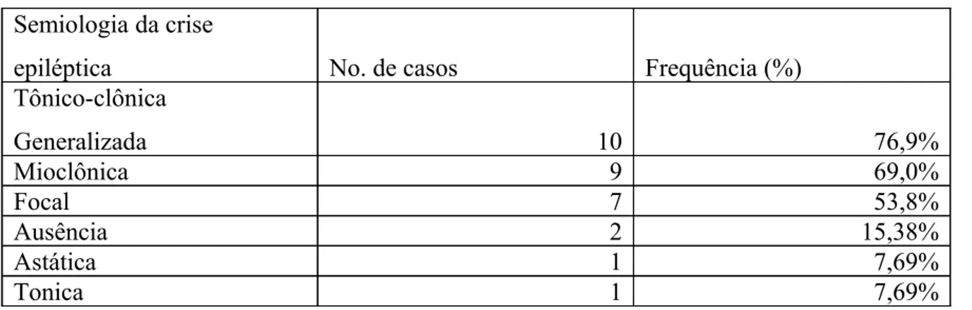 Tabela III: Classificação das crises epilépticas mais frequentes segundo semiologia: 