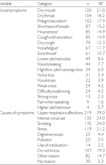 Table 2. Numerical (n) and percentage (%) distribution of individuals according to reported vocal symptoms and their possible causes.