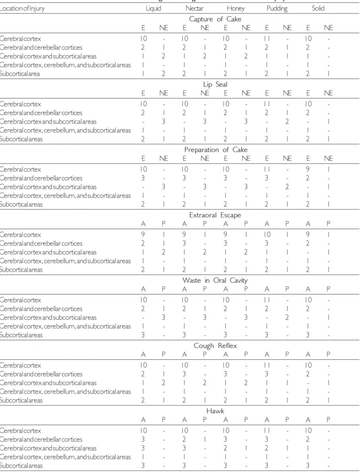 Table 1. Distribution of clinical evaluation of swallowing test findings in relation to location of injury.