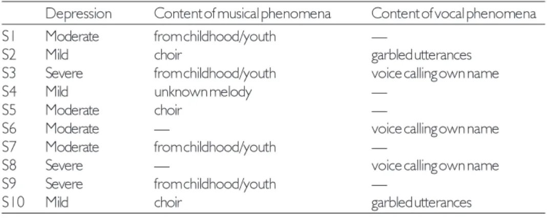 Table 1. Intensity of symptoms of depression (HAM-D) and types of auditory hallucinations  (semi-structured interviews).