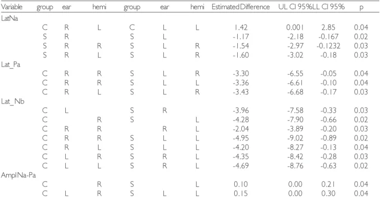 Table 2. Intra- and inter-group comparisons of ipsi- and contralateral differences with significance values.