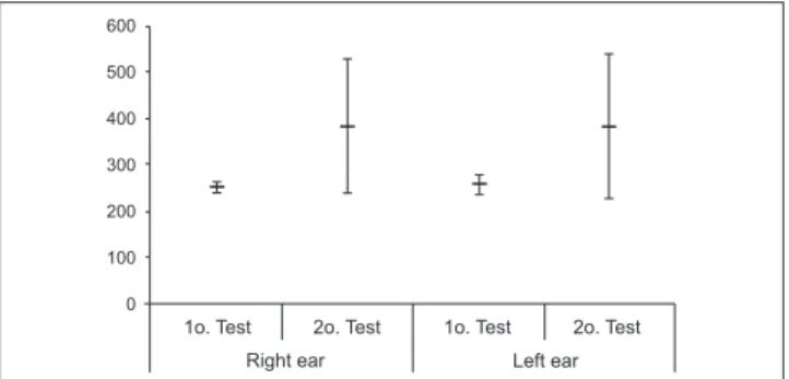 Table 1 depicts the comparison between the right and left ears in terms of their resonant frequency (in Hz) in each evaluation