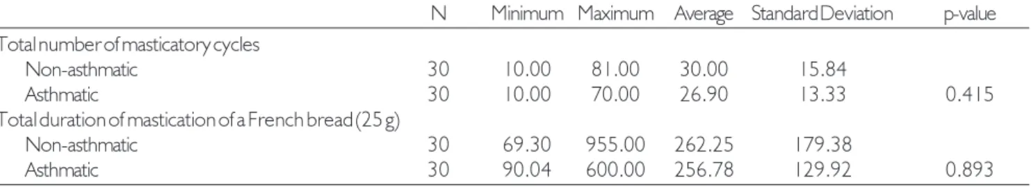 Table 2. Total number of masticatory cycles and total duration of mastication in asthmatic and non-asthmatic children.