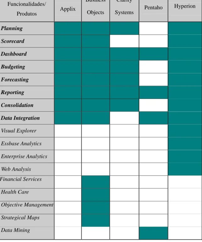 Tabela 3.1: Quadro comparativo de funcionalidades dos diversos produtos de BPM  estudados 