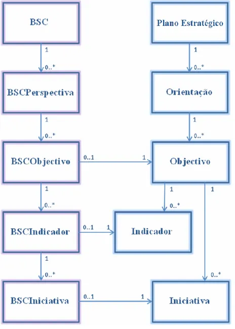 Figura 3.2: Representação parcial da base de dados do SIAG que suporta o BSC 