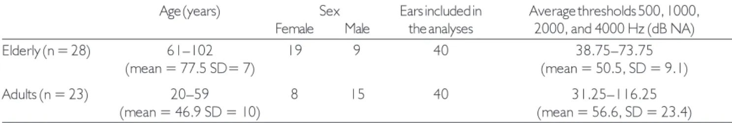 Table 1. Demographic and audiometric data of participants.