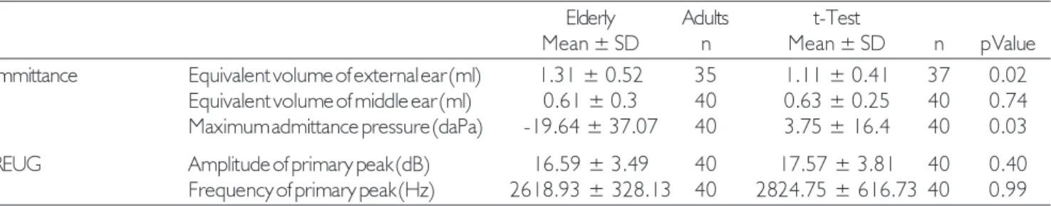 Table 2. Mean and standard deviation of the data of impedance and gain of the external ear (REUG) in elderly and adults.