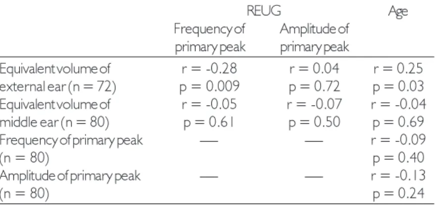 Figure 1. Example of a typical REUG curve in an adult patient (peak at 2500 Hz and gain of 17.9 dB) and an atypical curve in an elderly patient (peak at 3070 Hz and gain of 9.5 dB).