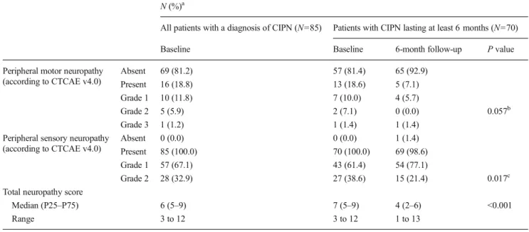 Table 3 presents RR for the relation between different characteristics of the patients and the occurrence of CIPN during the first year after enrolment