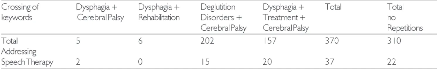 Table 1. Publications found.