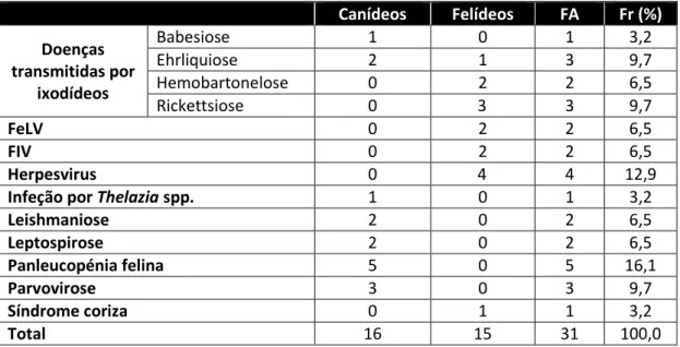 Tabela 6 – Distribuição dos casos clínicos de doenças infeciosas e parasitárias, por espécie, expressos em frequência  absoluta (FA) e em frequência relativa (Fr), (n=31)