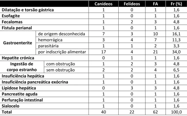 Tabela  9  –  Distribuição  dos  casos  clínicos  de  gastroenterologia  e  glândulas  anexas,  por  espécie,  expressos  em  frequência absoluta (FA) e em frequência relativa (Fr), (n=62)