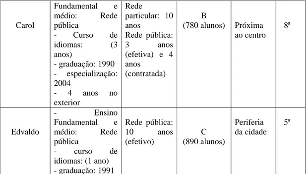 Tabela 1: Contexto da pesquisa e perfil dos participantes  3.2.1. O contexto da pesquisa 