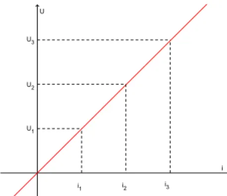 Figura 1 – Gráﬁco i x U