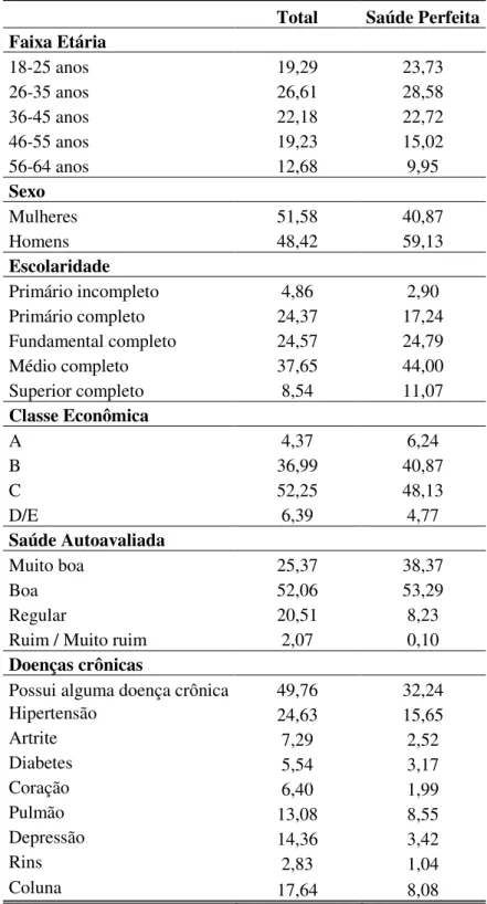 Tabela 1 – Comparação entre o percentual de respondentes com saúde perfeita, segundo o  EQ-5D, e o total da amostra, por indicadores socioeconômicos, demográficos e de saúde 