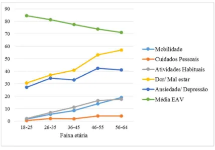 Gráfico 6 – Percentual de pessoas com algum problema em cada dimensão do EQ-5D e nota  média na EAV para os indivíduos com algum problema, por faixa etária 