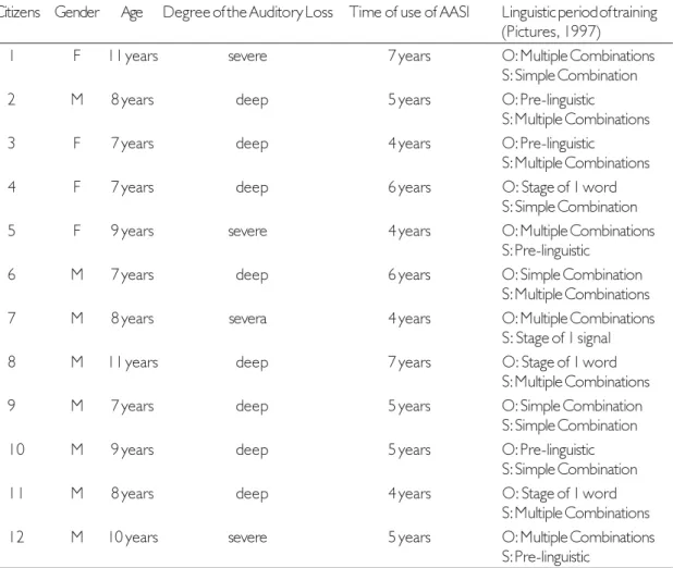 Table 1. Characterization of the deaf children.