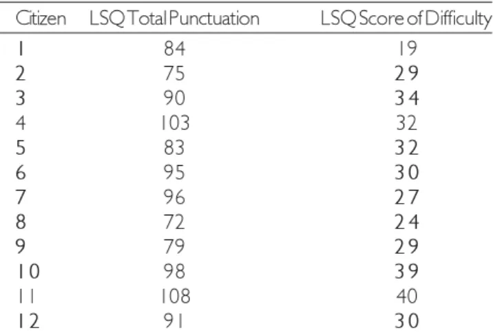 Tabela 3.  Pontuações do LSQ segundo Appleton e Bamford (2006).