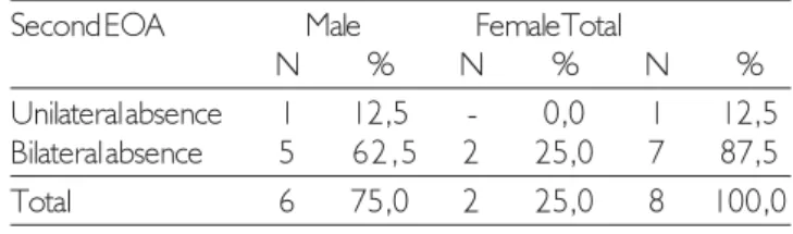 Table 2.  Absence in the second auditory selection as alteration I joined or bilateral